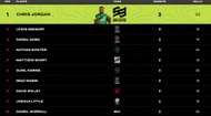 Chris Jordan continues leading bowling charts (P.c:- The Hundred)